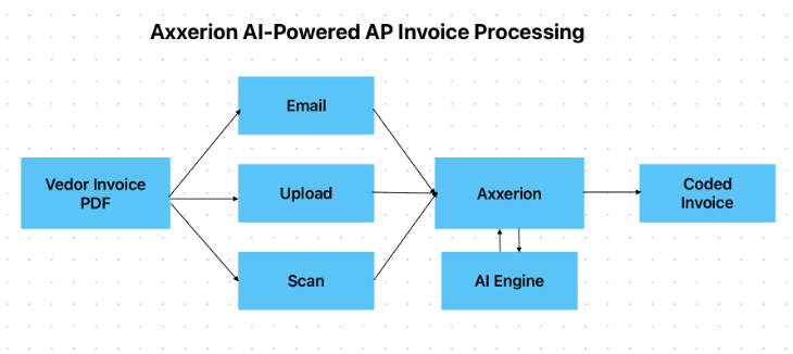 Process flow for AP invoice processing with AI.